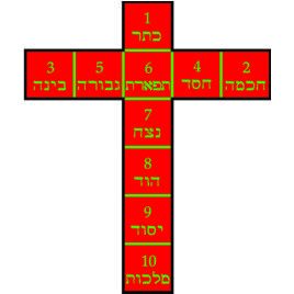 Golden Dawn Cross of 10 Squares